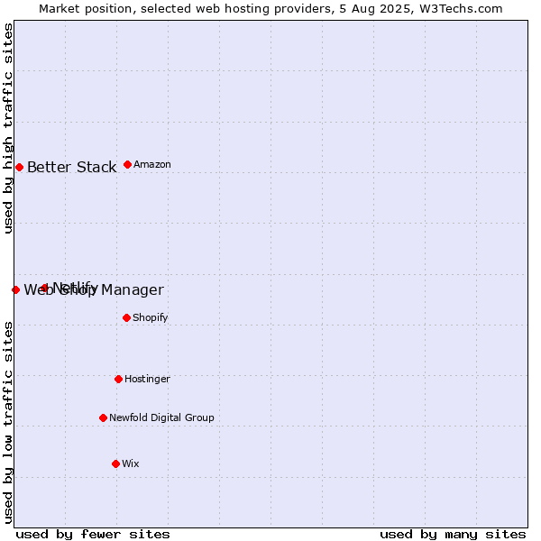 Market position of Netlify vs. Better Stack vs. Web Shop Manager