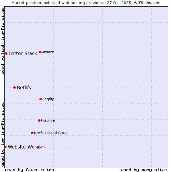 Market position of Netlify vs. Better Stack vs. Website World