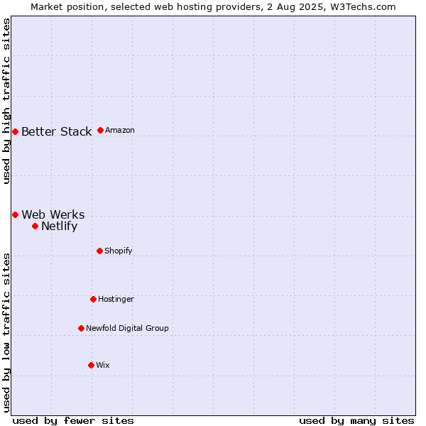 Market position of Netlify vs. Web Werks vs. Better Stack