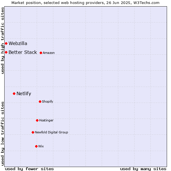 Market position of Netlify vs. Webzilla vs. Better Stack