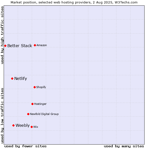 Market position of Weebly vs. Netlify vs. Better Stack
