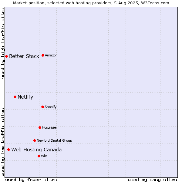 Market position of Netlify vs. Web Hosting Canada vs. Better Stack
