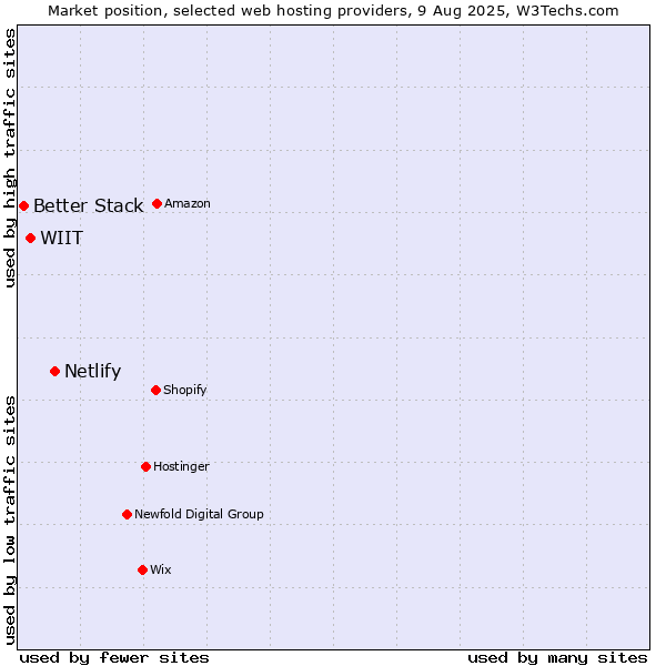 Market position of Netlify vs. WIIT vs. Better Stack