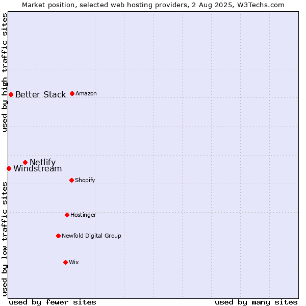Market position of Netlify vs. Better Stack vs. Windstream