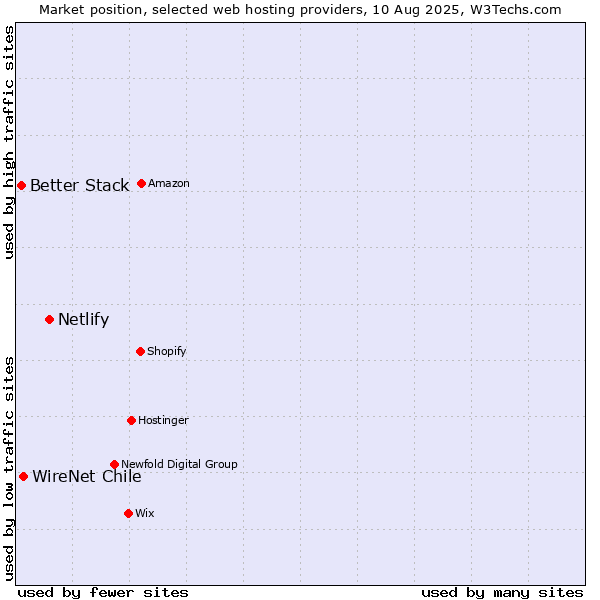 Market position of Netlify vs. WireNet Chile vs. Better Stack