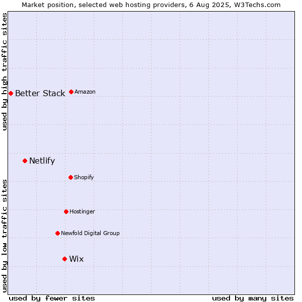 Market position of Wix vs. Netlify vs. Better Stack