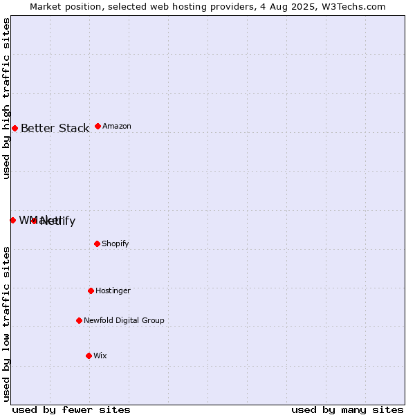 Market position of Netlify vs. Better Stack vs. WMaker