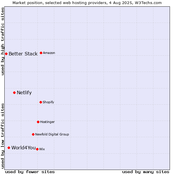 Market position of Netlify vs. World4You vs. Better Stack