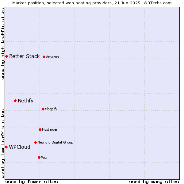 Market position of Netlify vs. Better Stack vs. WPCloud