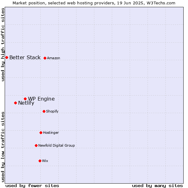 Market position of WP Engine vs. Netlify vs. Better Stack