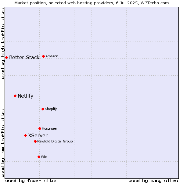 Market position of XServer vs. Netlify vs. Better Stack