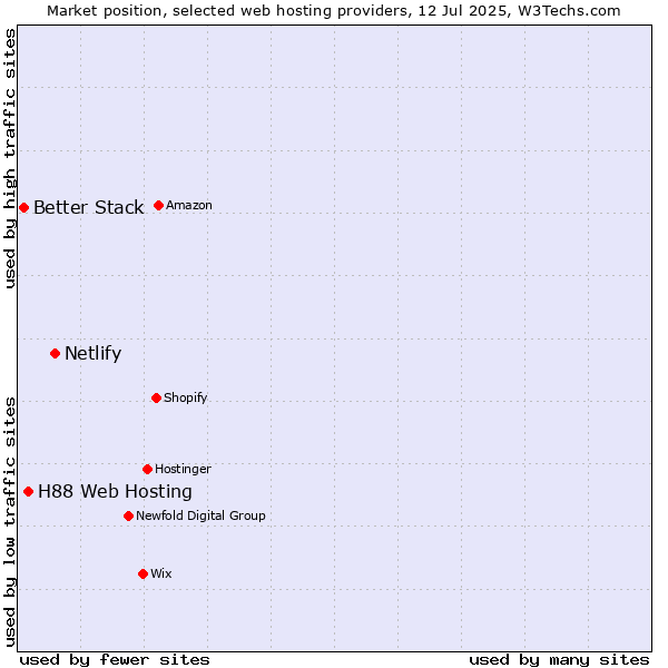 Market position of Netlify vs. H88 Web Hosting vs. Better Stack