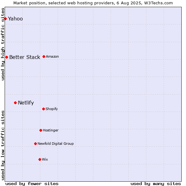 Market position of Netlify vs. Better Stack vs. Yahoo