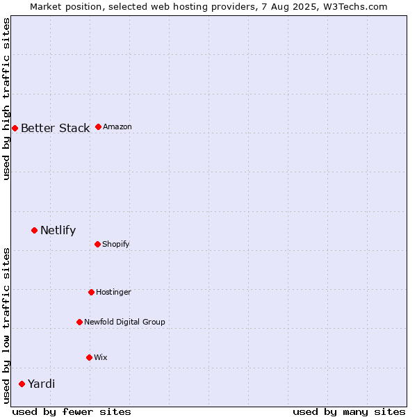 Market position of Netlify vs. Yardi vs. Better Stack
