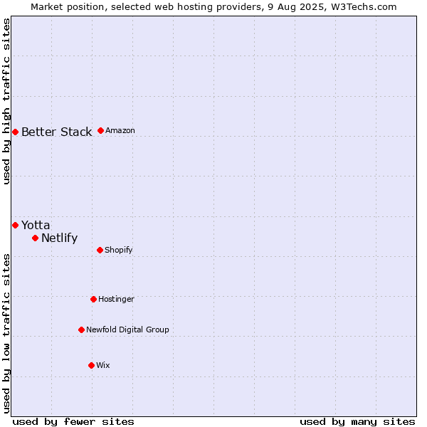 Market position of Netlify vs. Yotta vs. Better Stack