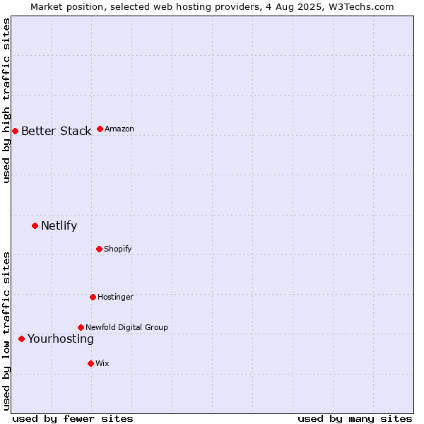 Market position of Netlify vs. Yourhosting vs. Better Stack