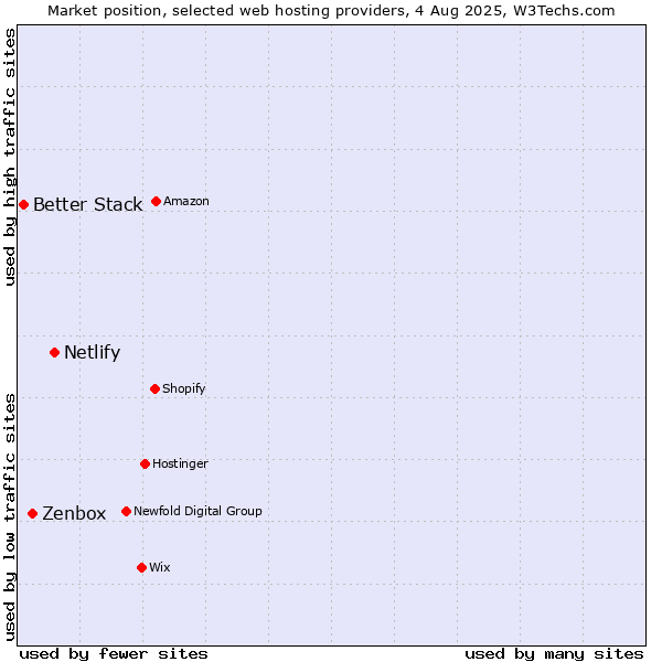 Market position of Netlify vs. Zenbox vs. Better Stack