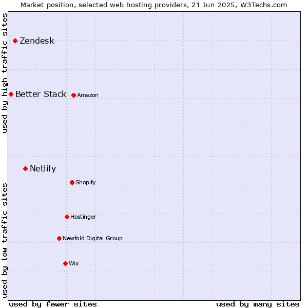 Market position of Netlify vs. Zendesk vs. Better Stack