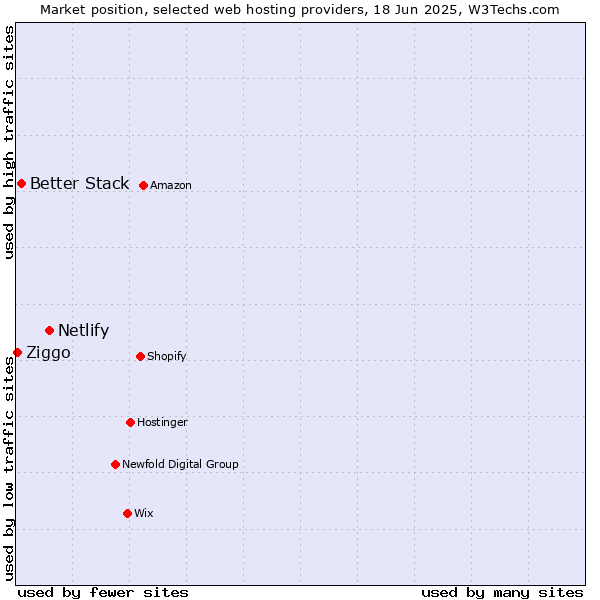 Market position of Netlify vs. Better Stack vs. Ziggo