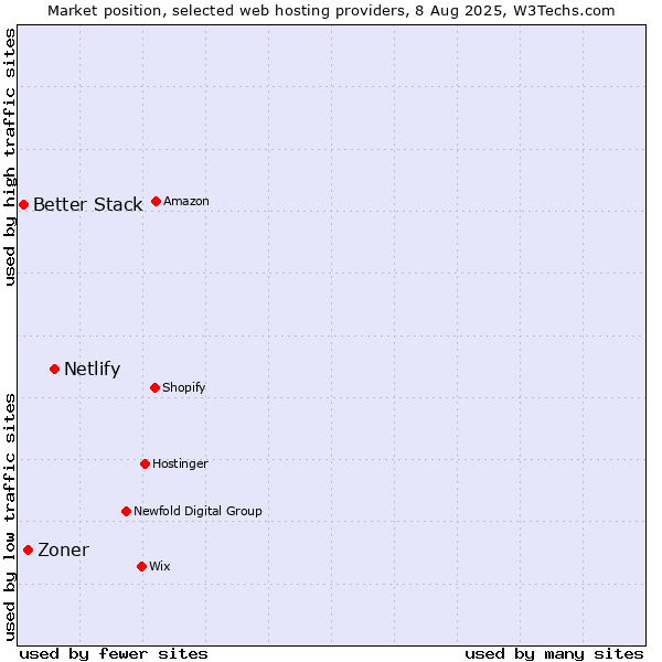 Market position of Netlify vs. Zoner vs. Better Stack