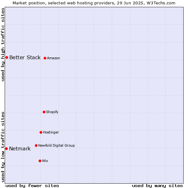 Market position of Better Stack vs. Netmark