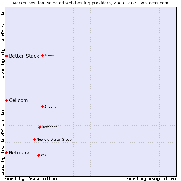 Market position of Cellcom vs. Better Stack vs. Netmark