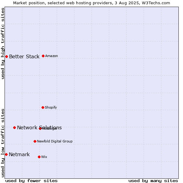 Market position of Network Solutions vs. Better Stack vs. Netmark