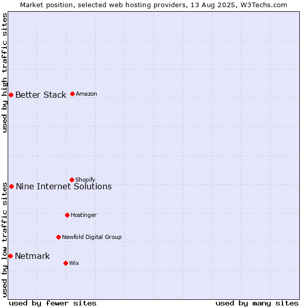 Market position of Nine Internet Solutions vs. Better Stack vs. Netmark