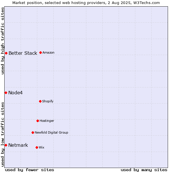 Market position of Better Stack vs. Netmark vs. Node4