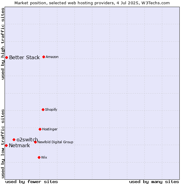 Market position of o2switch vs. Better Stack vs. Netmark