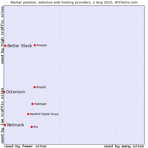 Market position of Better Stack vs. Netmark vs. Octenium
