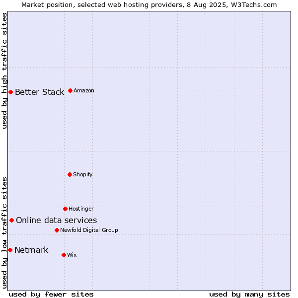 Market position of Online data services vs. Better Stack vs. Netmark