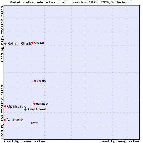 Market position of Better Stack vs. Opalstack vs. Netmark