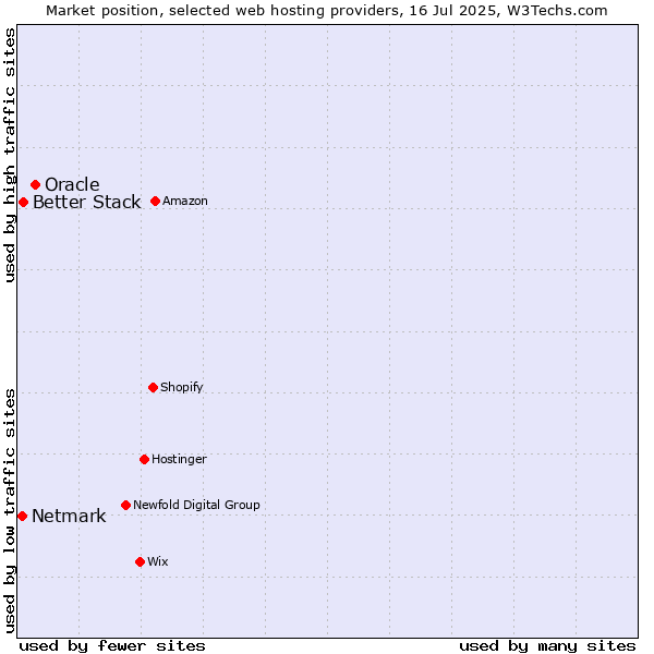 Market position of Oracle vs. Better Stack vs. Netmark