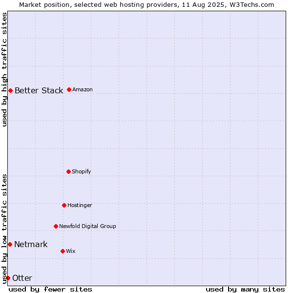 Market position of Better Stack vs. Netmark vs. Otter