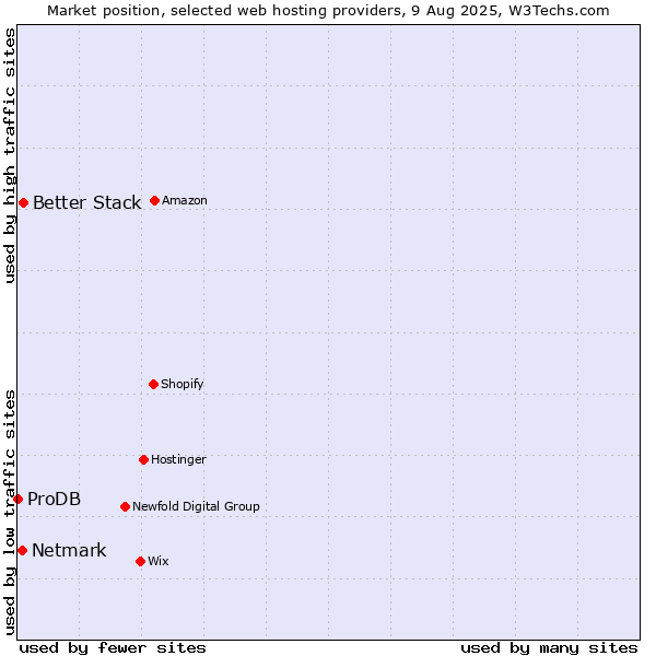 Market position of Better Stack vs. Netmark vs. ProDB