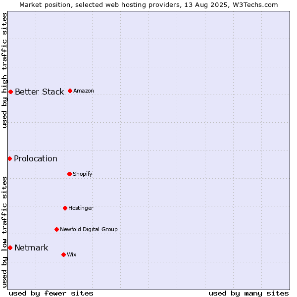 Market position of Better Stack vs. Netmark vs. Prolocation