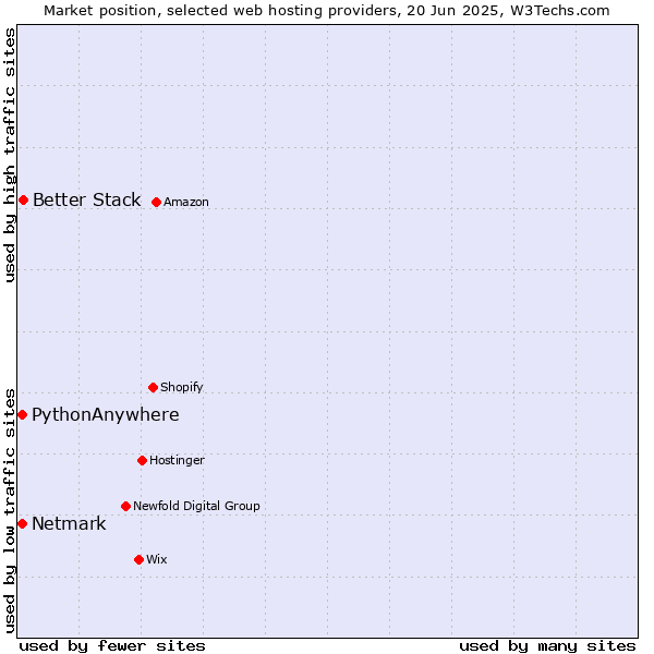 Market position of Better Stack vs. Netmark vs. PythonAnywhere