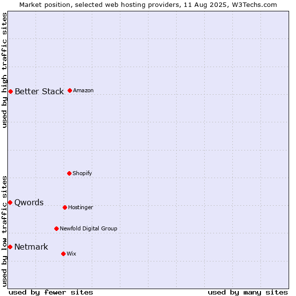 Market position of Better Stack vs. Netmark vs. Qwords