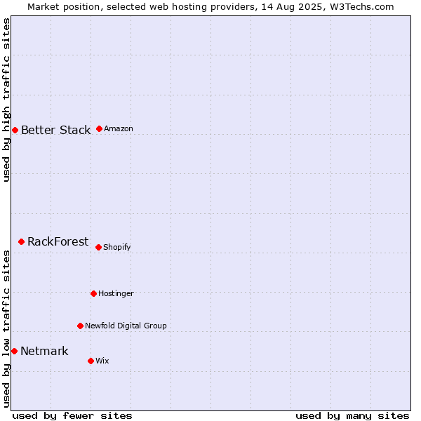 Market position of RackForest vs. Better Stack vs. Netmark