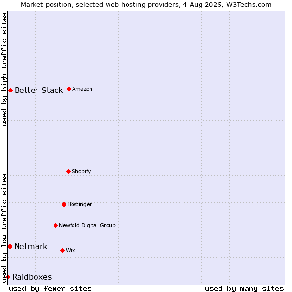 Market position of Better Stack vs. Netmark vs. Raidboxes