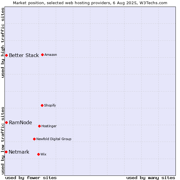Market position of Better Stack vs. RamNode vs. Netmark