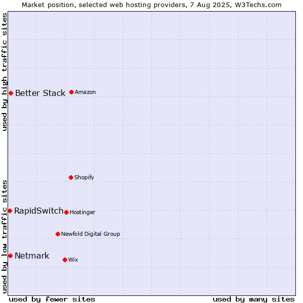 Market position of Better Stack vs. Netmark vs. RapidSwitch
