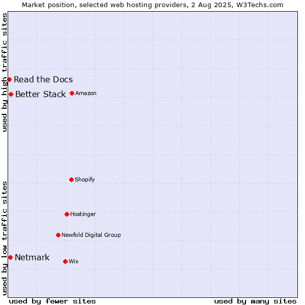 Market position of Better Stack vs. Netmark vs. Read the Docs