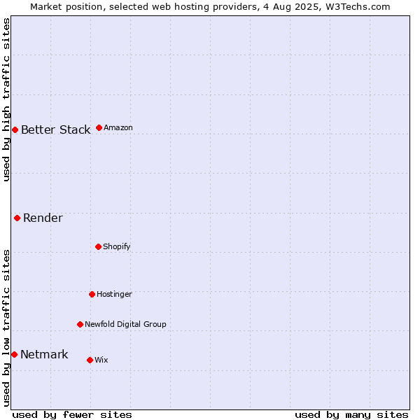 Market position of Render vs. Better Stack vs. Netmark