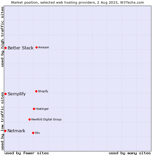 Market position of Better Stack vs. Semplify vs. Netmark