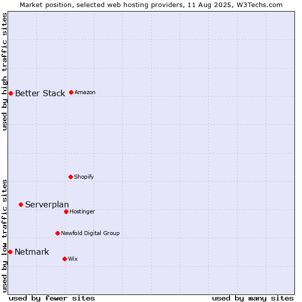 Market position of Serverplan vs. Better Stack vs. Netmark