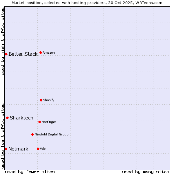 Market position of Sharktech vs. Better Stack vs. Netmark