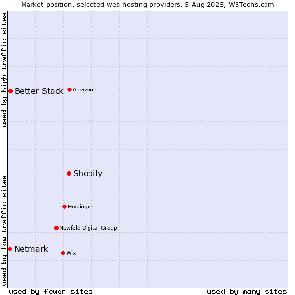 Market position of Shopify vs. Better Stack vs. Netmark