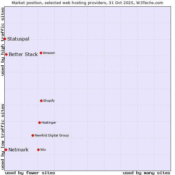 Market position of Better Stack vs. Netmark vs. Statuspal
